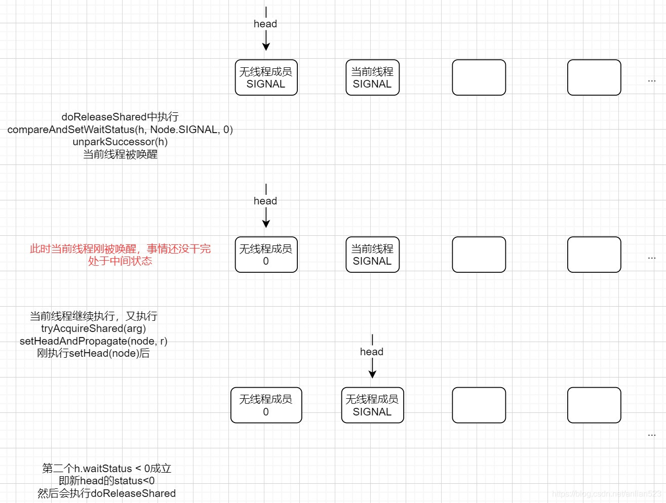 AQS深入理解 setHeadAndPropagate源码分析 JDK8