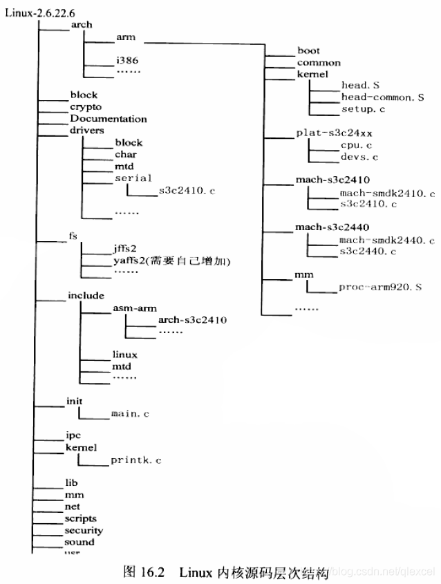 Linux内核移植之一:内核源码结构与Makefile分析_patchlevel-CSDN博客