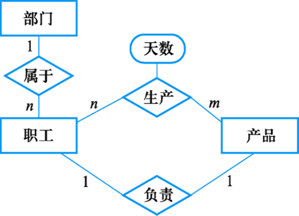 关系数据库设计步骤