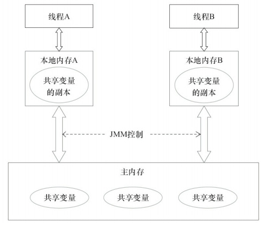 volatile内存屏障及实现原理分析(JMM和MESI)javazwx900102的博客-