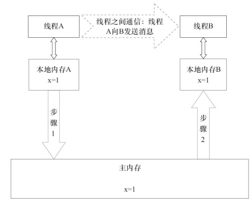 volatile内存屏障及实现原理分析(JMM和MESI)javazwx900102的博客-