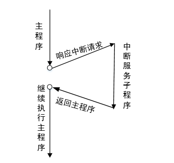 中断执行示意图