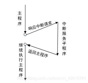 中断执行示意图