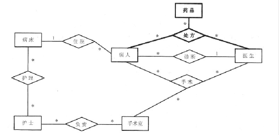 ER图练习（住院病人信息管理系统）