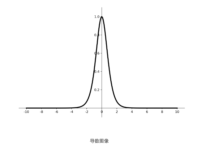 Tanh激活函数