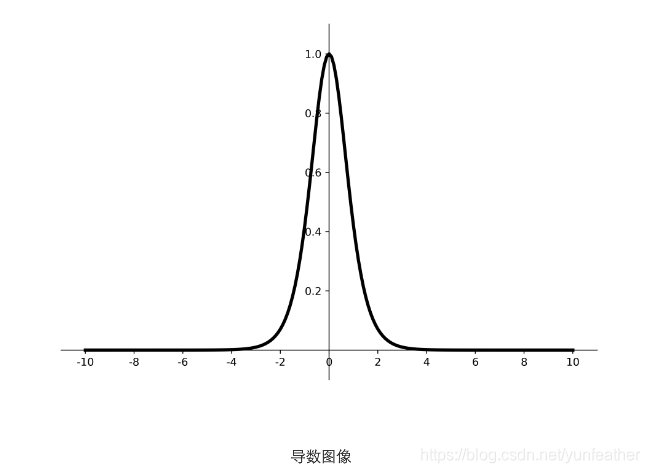 Tanh激活函数