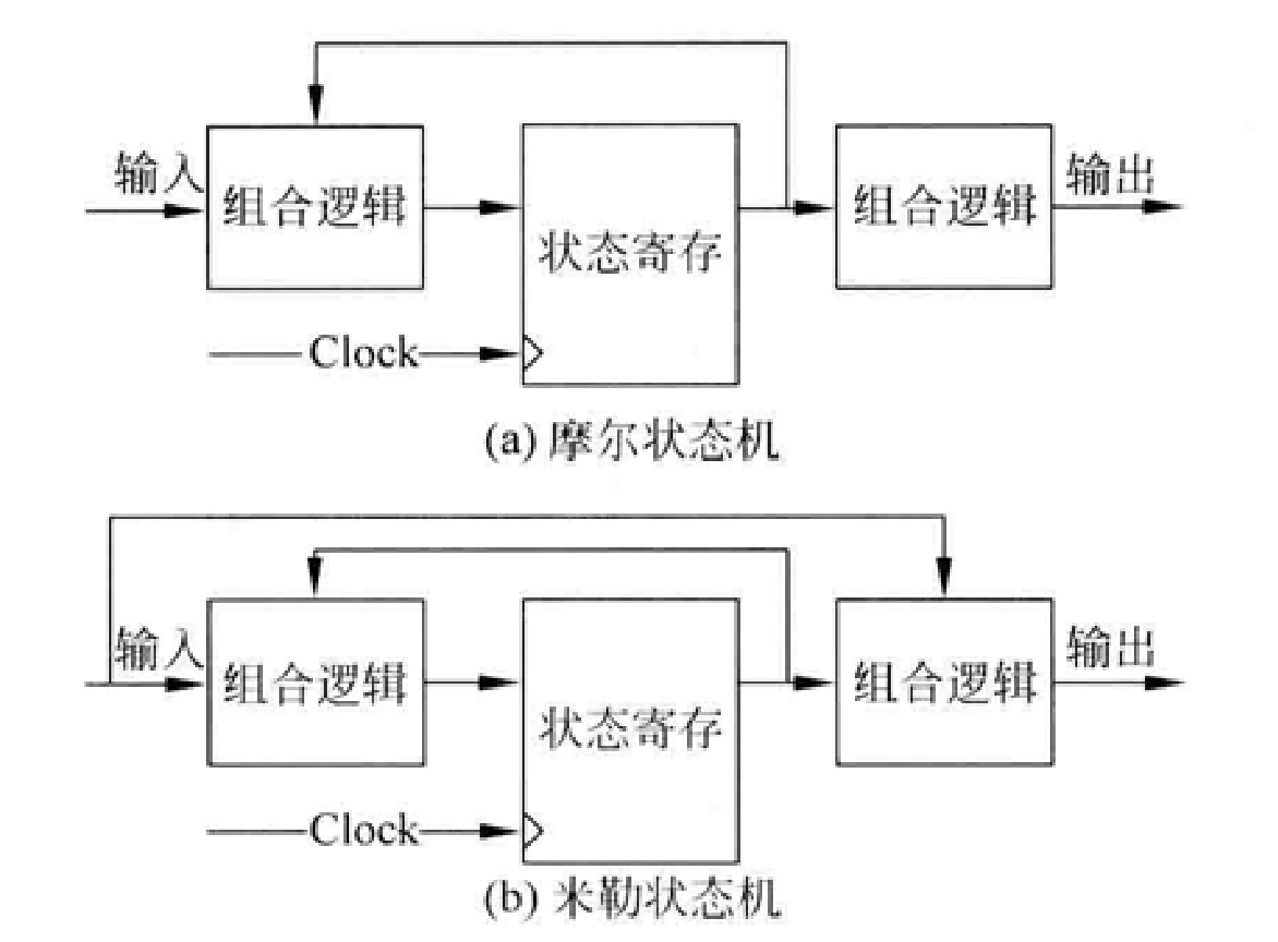 4 Fpga设计 复位与状态机 青梅与酒的博客 Csdn博客
