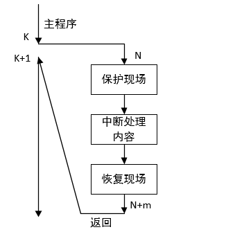 中断响应示意图