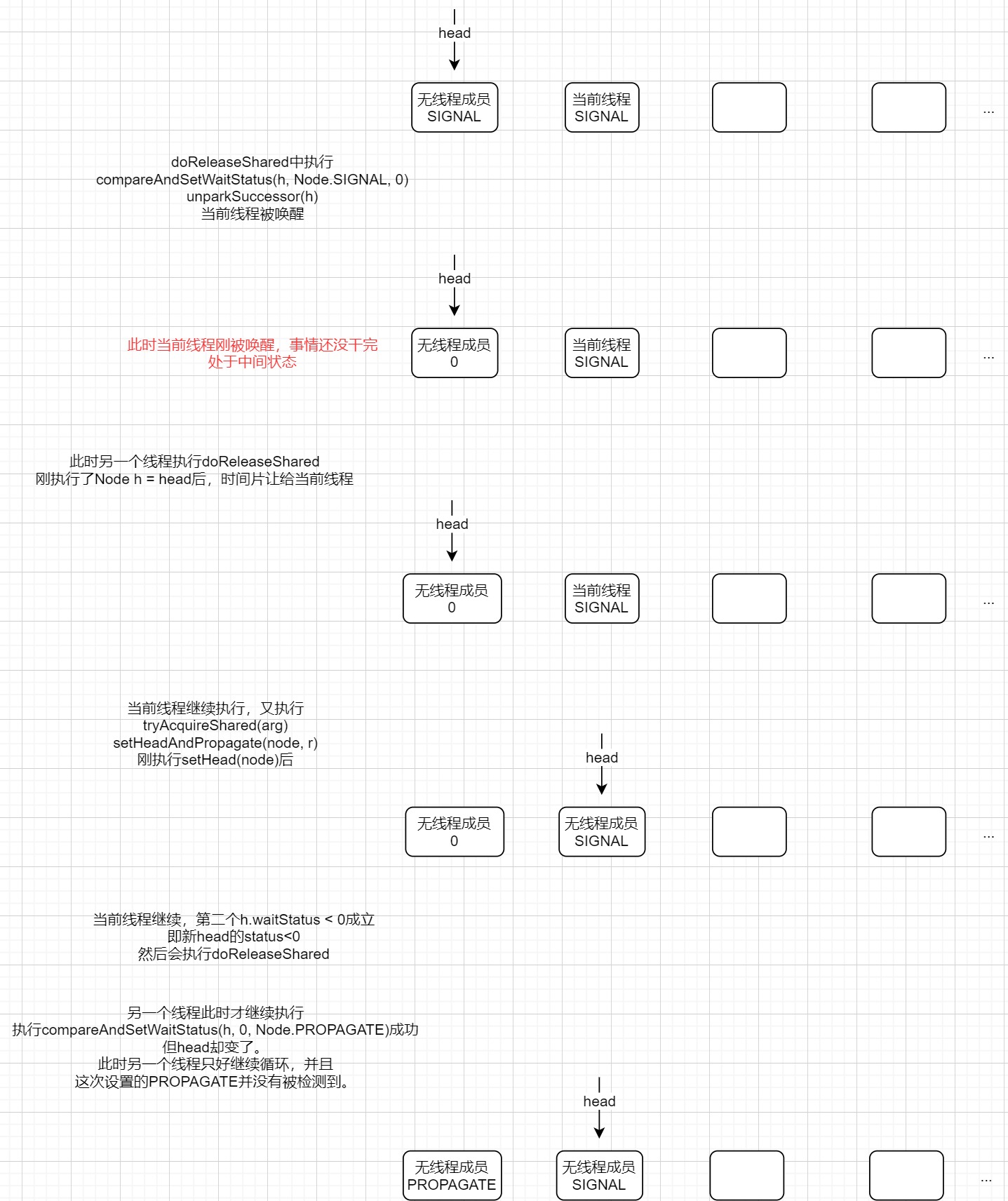 AQS深入理解 doReleaseShared源码分析 JDK8