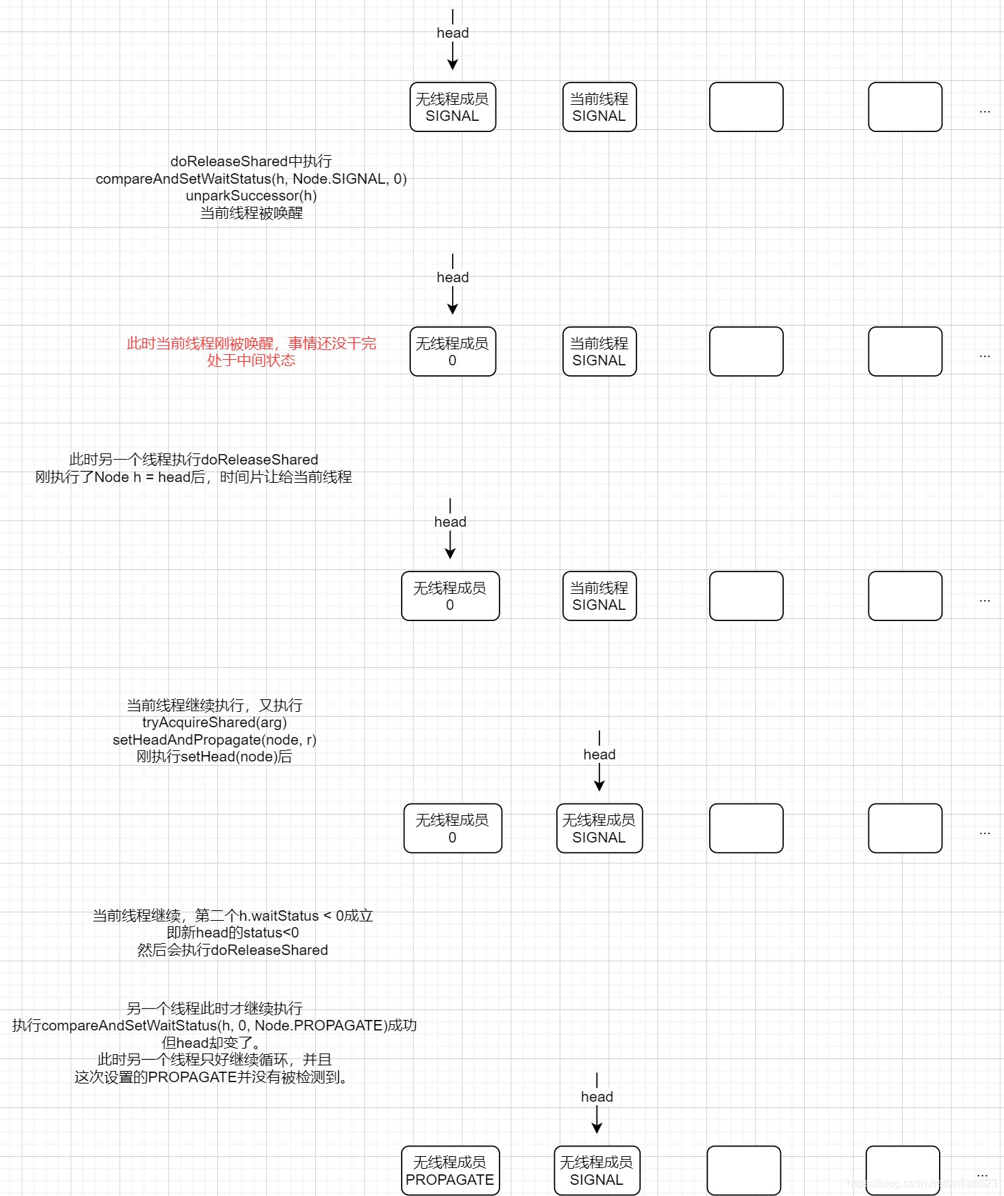 AQS深入理解 doReleaseShared源码分析 JDK8