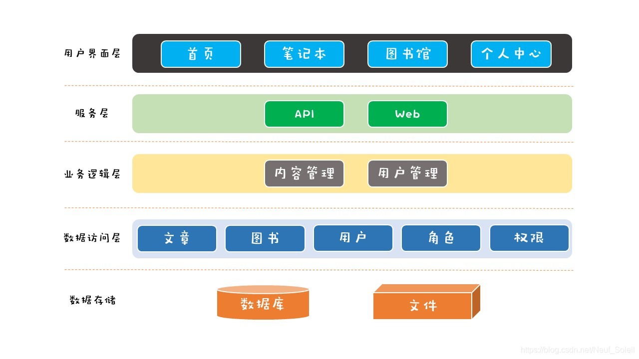 应用架构