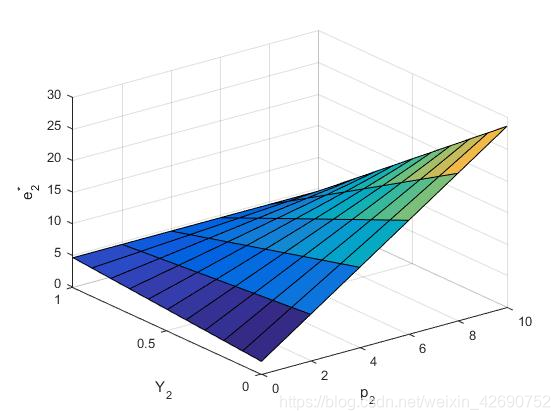 Fsolve Matlab Examples matlab solve fsolve 三维图_matlab画出方程组解的情况的三维图形-CSDN博客