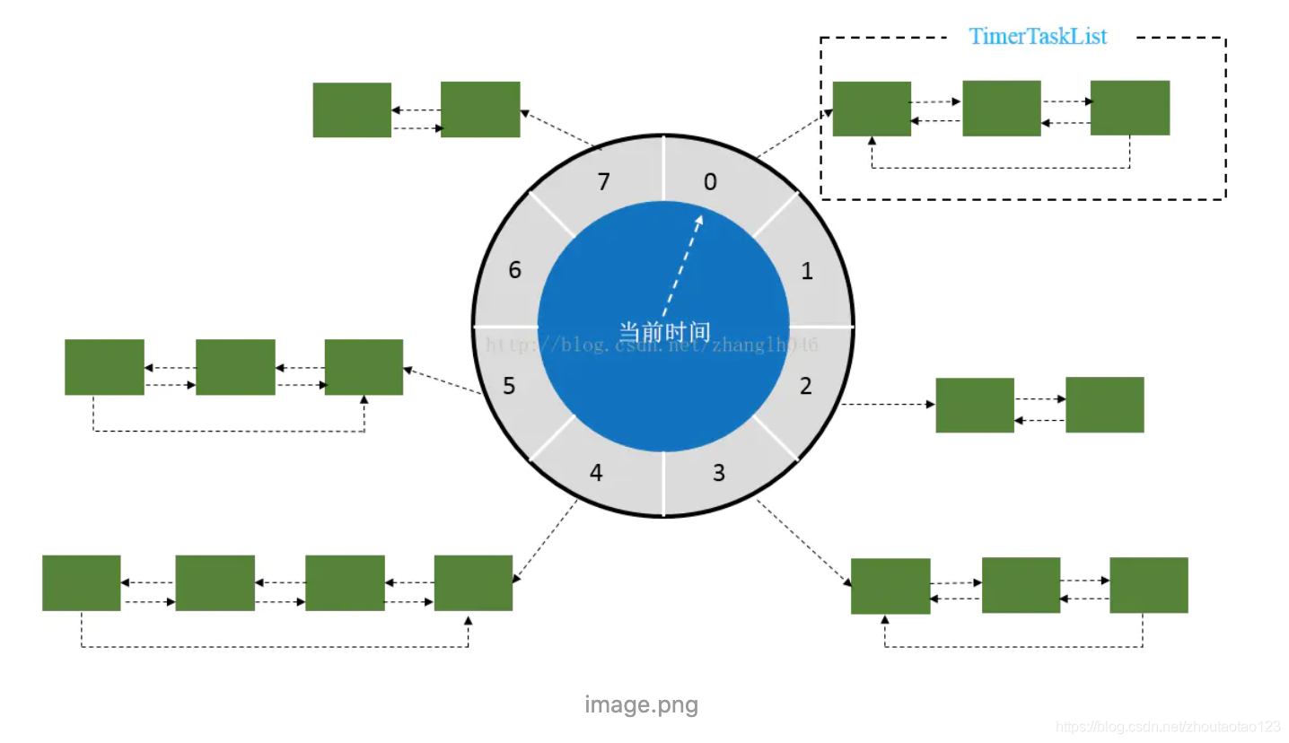 TimingWheel 时间轮详解_new timingwheel-CSDN博客