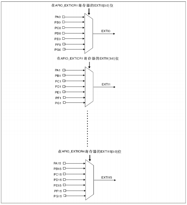 STM32学习笔记（6）中断优先级及EXTI外部中断（改）