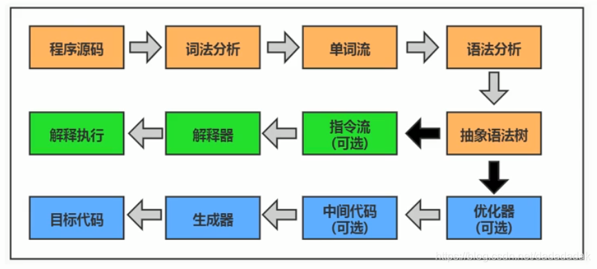 Java代码编译和执行过程