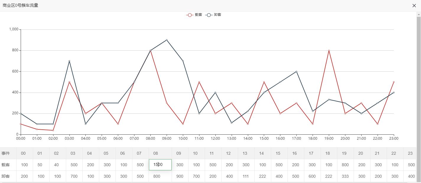 【vue+layui+echarts】实现弹出层可编辑的表格和实时变化的图表_layui echarts 数据实时变化-CSDN博客