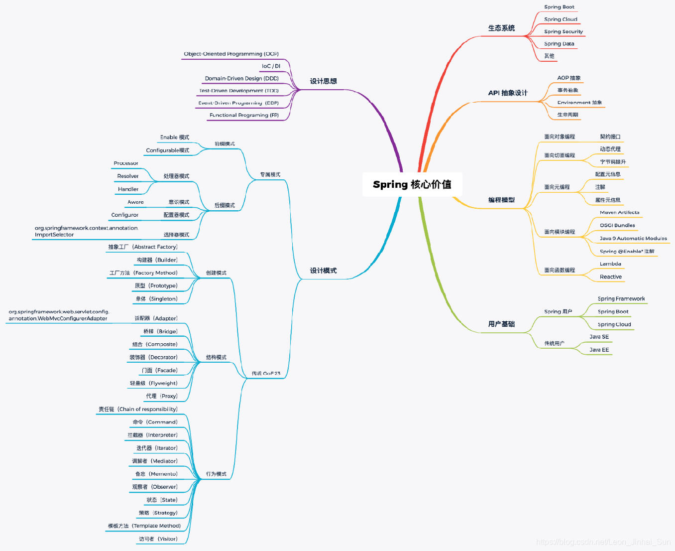 Spring 核心价值 Leon Jinhai Sun的博客 Csdn博客 Spring 核心价值 Leon Jinhai Sun的博客 Csdn博客