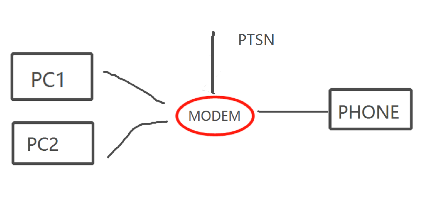 说说pstn Isdn Adsl三种互联网接入方式的区别 Winyaz的博客 Csdn博客