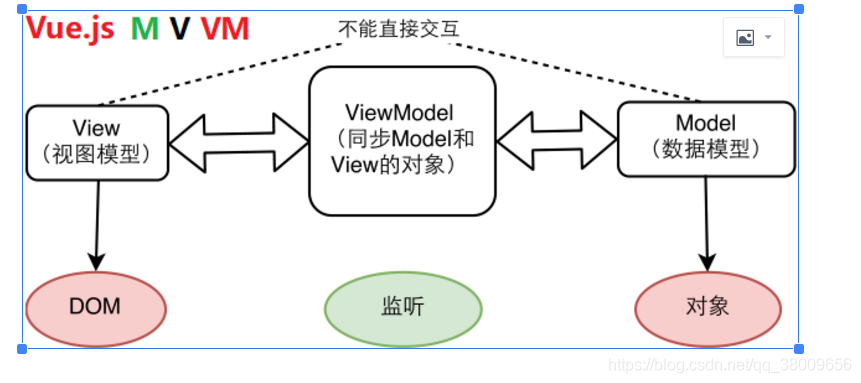 Vue MVVM