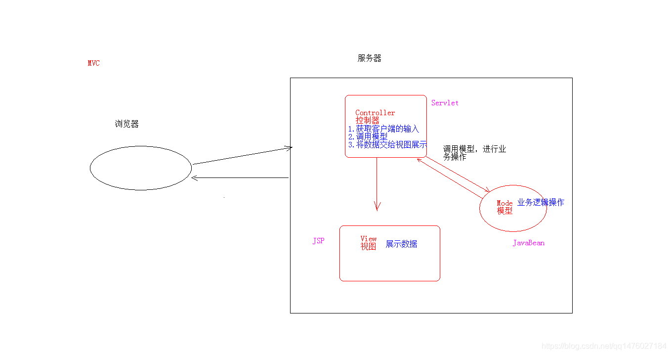 MVC开发模式