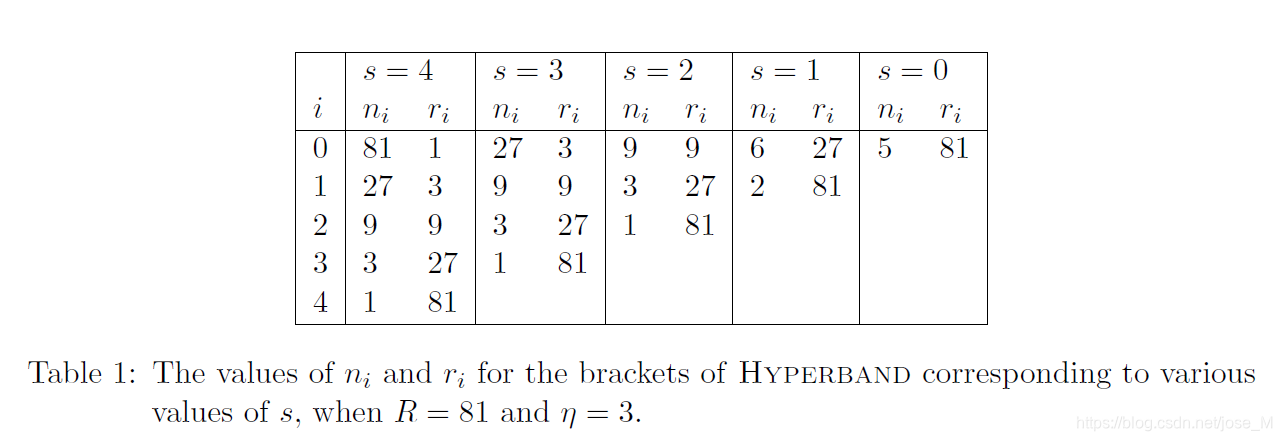Hyperband AutoML 系列 - Hyperband介绍-CSDN博客