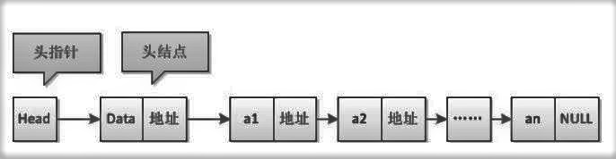 带有头结点的情况