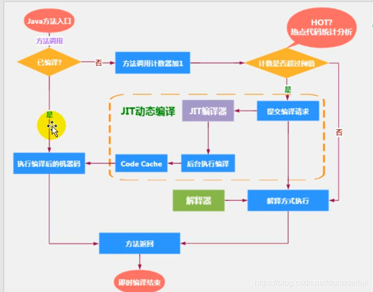 方法调用计数器