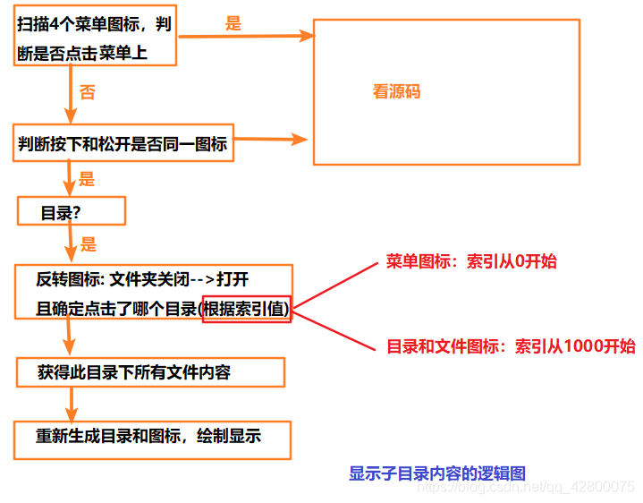 显示子目录内容的逻辑图