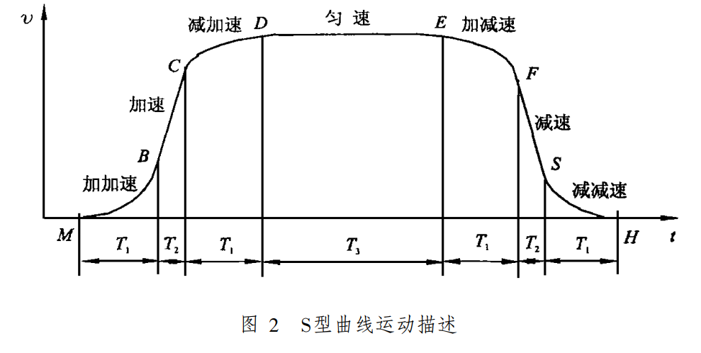 s形运动的过程图片