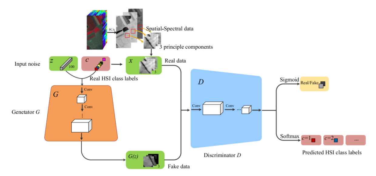 Generative Adversarial Networks for Hyperspectral Image Classification ...