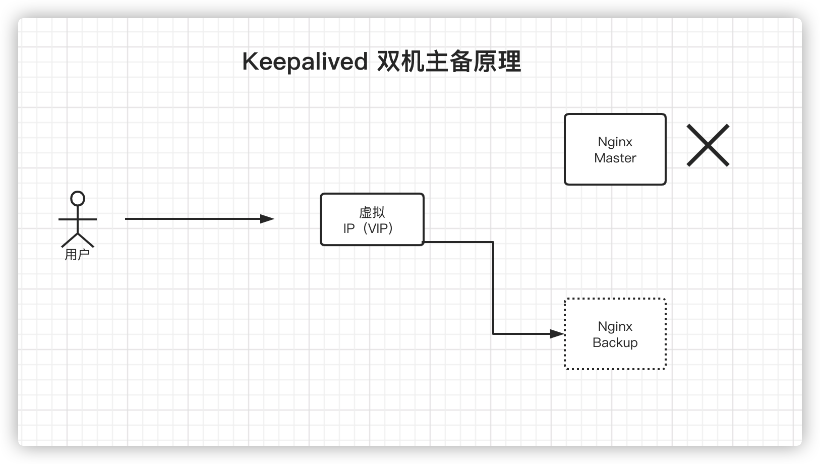 Keepalived 双机主备原理