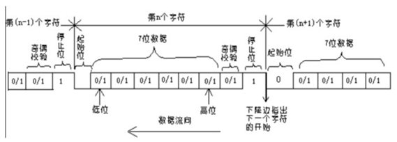 串口通信的基本原理详解