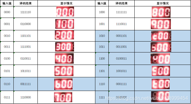 数码管显示情况