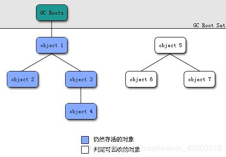 利用可达性分析算法判定对象是否可回收