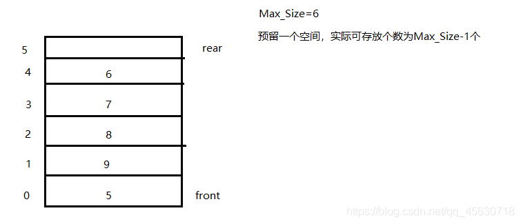 当存放满