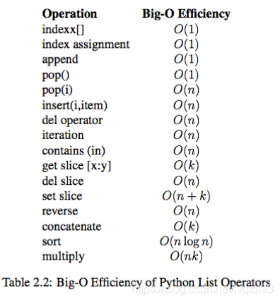 Python算法与数据结构 01时间复杂度 Lvqiqi93的博客 程序员资料 程序员资料 Python算法与数据结构 01时间复杂度 Lvqiqi93的博客 程序员资料 程序员资料