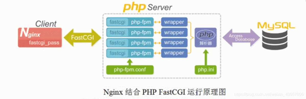 LNMP原理及分离部署的实现phpweixin43557605的博客-