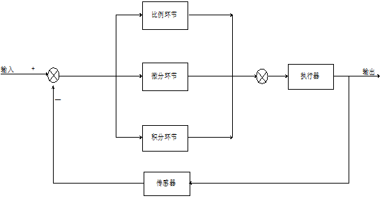 PID控制器中，各环节的作用及优缺点，PID算法的程序实现嵌入式liuxianfei0810的博客-