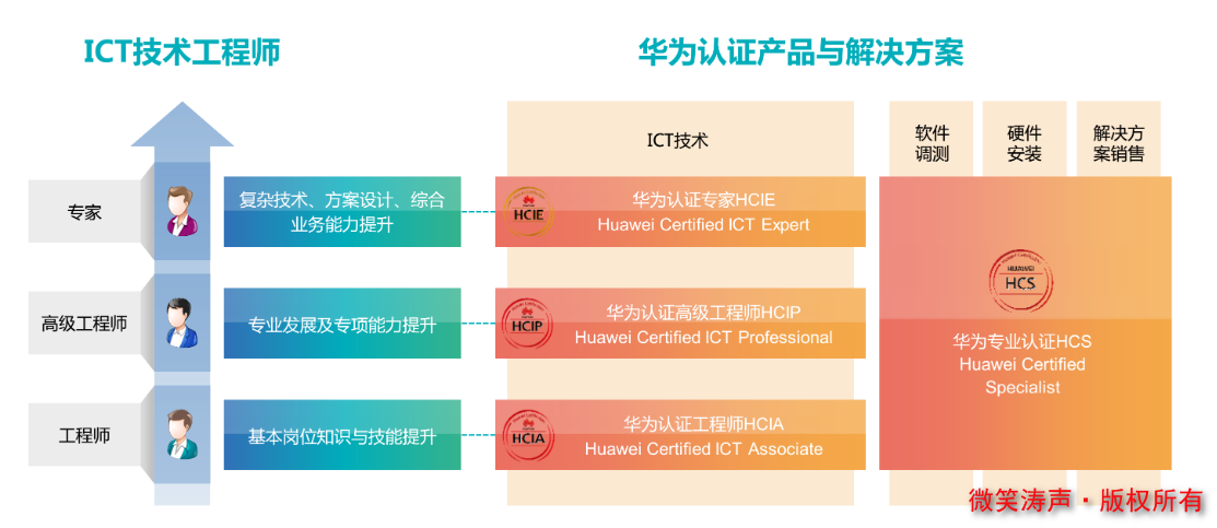 什么是华为认证 Hcia Hcip Hcie分别是什么认证体系 微笑涛声 Csdn博客 Hcip是什么证书