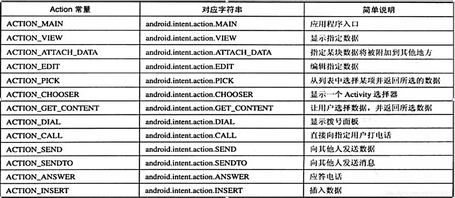 Android内部提供了大量的标准Action属性