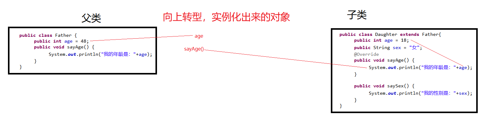 Java知识扫盲——向上转型（类向上转型、接口向上转型）以及向上转型的优势、灵活运用