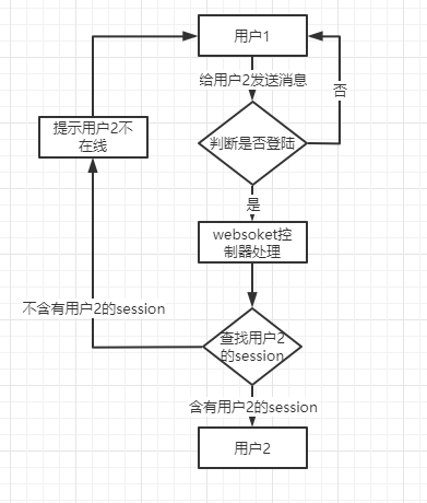 基于websocket的聊天实现逻辑（springboot）