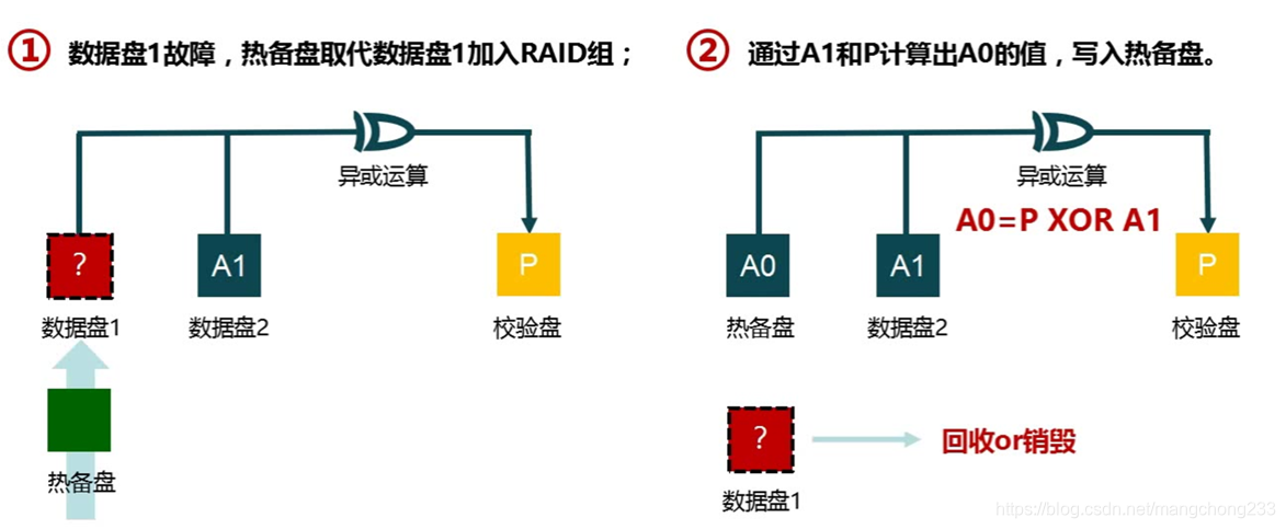 RAID重建