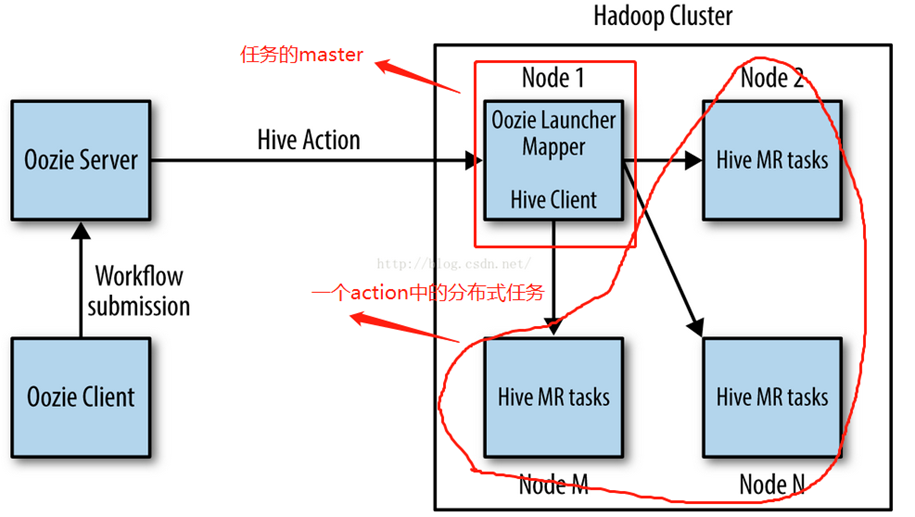 Oozie任务调度阻塞及内存优化方法_oozie 启动内存CSDN博客