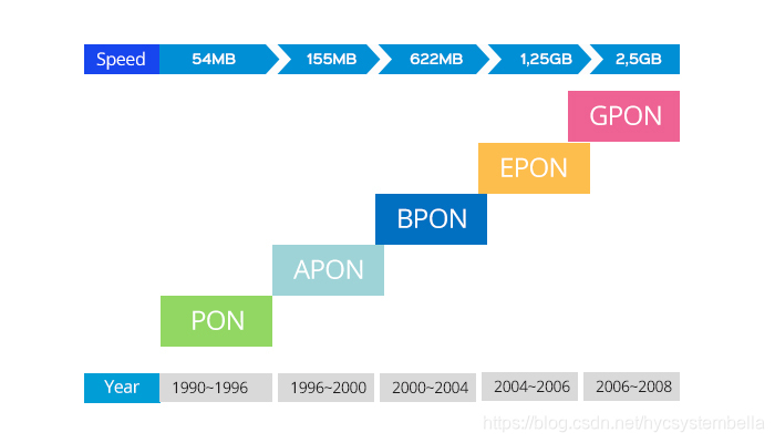 全面了解APON,BPON,EPON,GPON5g光通信-