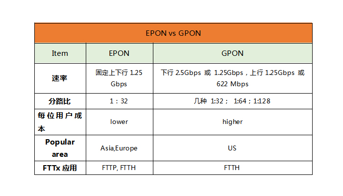 全面了解APON,BPON,EPON,GPON5g光通信-