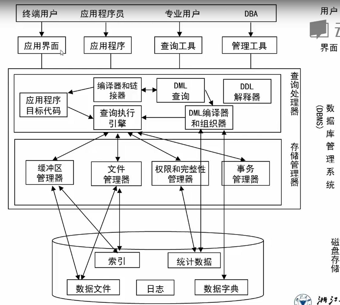 数据库系统原理数据库语言用户体系结构