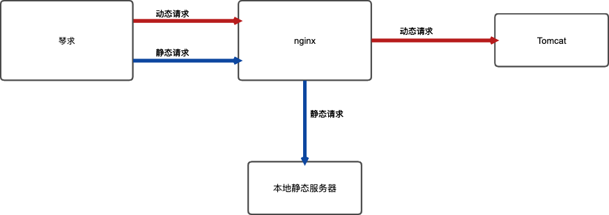 Nginx(五)：动静分离