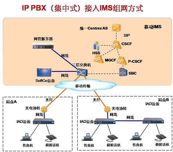 某移动IMS接入方式组网方案简介