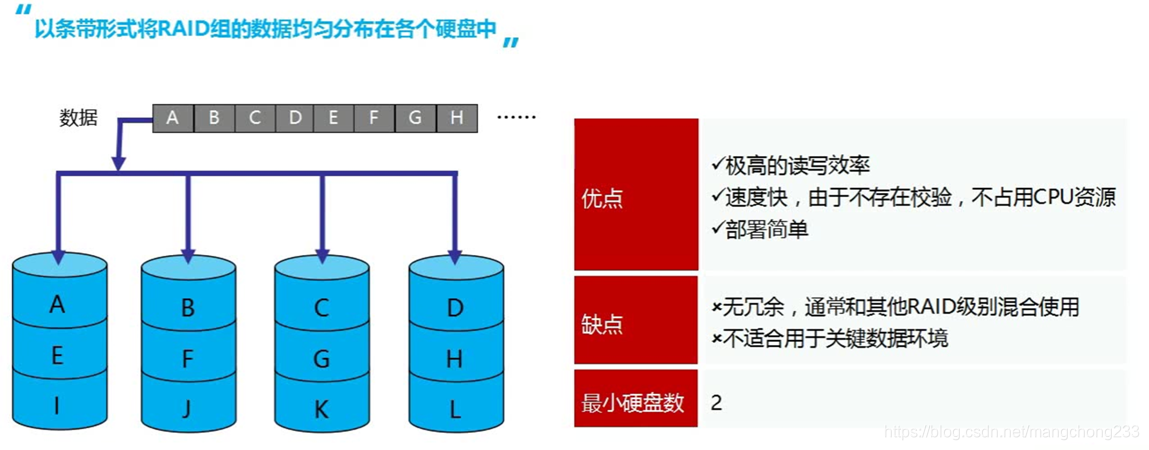 图2 RAID0 ：无冗错的数据条带